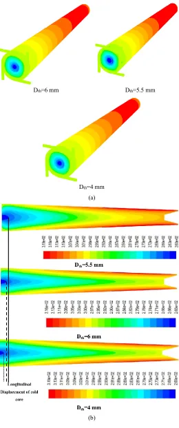 Fig. 16 The local contours of temperature distribution for convergent VT air separators with different throttle diameters; (a) 3D contours, (b) Longitudinal displacement of the cold core and the cross section contours  
