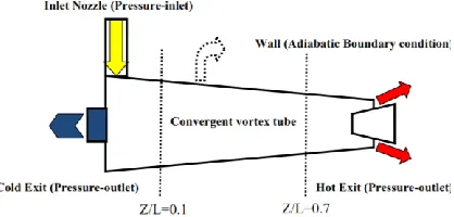 Table 3 Under-relaxation factors used for computations 