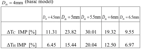 Fig. 8 The effects of throttle diameter of the valve (D th) on heating performance of convergent air separator 