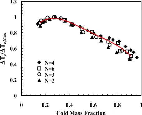 Fig. 11 Impact of number of slots on cold temperature drop as a function of cold mass fraction for the optimum model ( 2deg,  30deg, D5.5thmm and L=185 mm) 