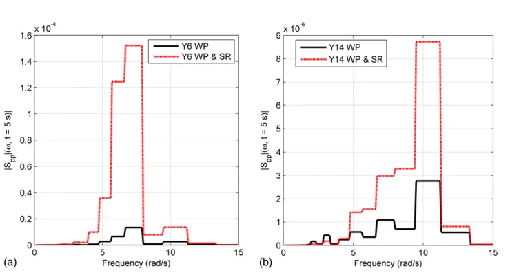 Fig. 8. PSD of relative vertical displacement at midpoint of left span using parametric Clough-Penzien (C-P) frequency response function: (a) wave-passage effect; (b) wave-passage and site-response effects