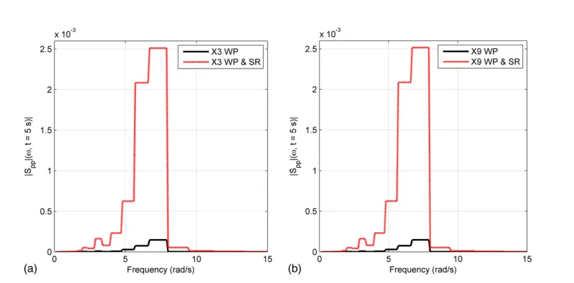 Fig. 11. PSD of relative horizontal displacements at the top of ﬁrst column using parametric Clough-Penzien (C-P) frequency response function:(a) wave-passage effect; (b) wave-passage and site-response effects