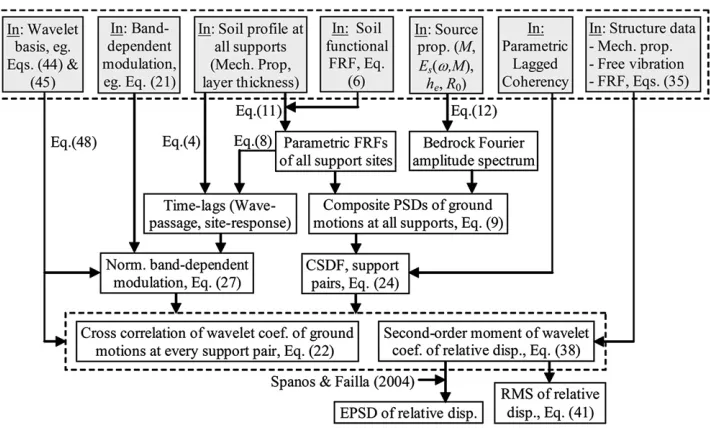 Fig. 1. Flowchart of the proposed methodology: coef. 5 coefﬁcients; CSDF 5 cross-spectral density function; disp
