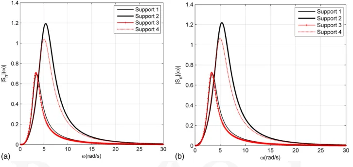 Fig. 4. Orthogonal processes used for different supports: (a) parametric Kanai-Tajimi FRF; (b) parametric Clough-Penzien FRF