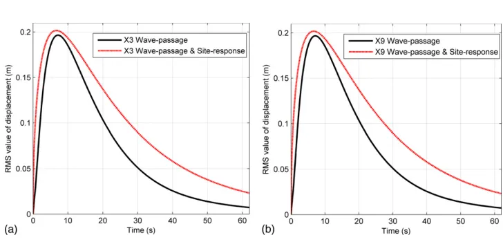 Fig. 5. Variation of frequency-dependent time lags between the left support and other supports from site-response effects: (a) parametric Kanai-TajimiFRF; (b) parametric Clough-Penzien FRF