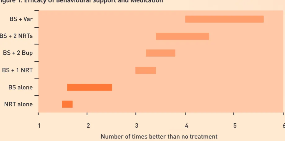 Figure 1: Efficacy of Behavioural Support and Medication