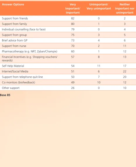 Table 4.2: Source of Smoking Cessation Support for Women Living in Disadvantaged Areas