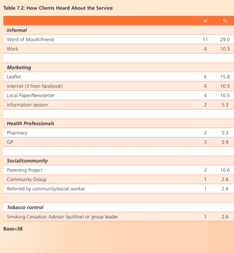 Table 7.2: How Clients Heard About the Service