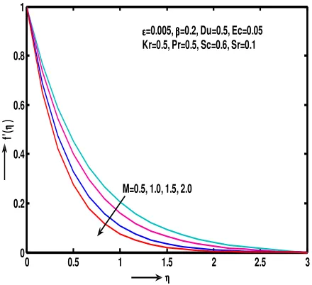 Figure 4(b) Concentration profile for various values ofε  