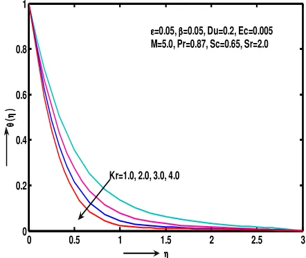 Figure 5(a) Temperature profile for various values of Ec  
