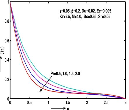 Figure 7(b) Concentration profile for various values of Pr  