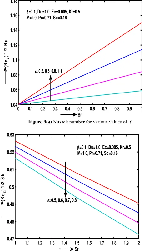 Figure 9(a) Nusselt number for various values of ε  