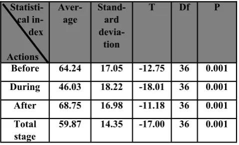 Table 1: Average score of 100 before, during and  after feeding 
