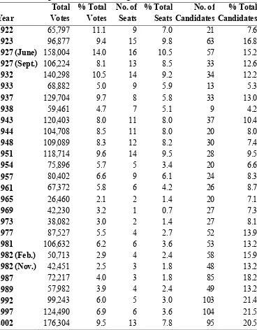 Table 3.1. Numbers and proportions of candidates running as 