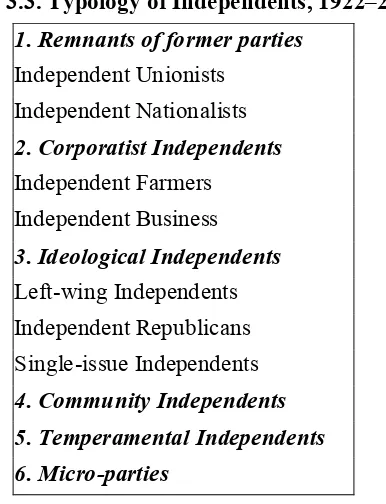 Table 3.3. Typology of Independents, 1922–2002 