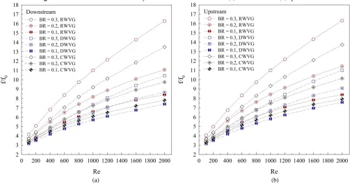 Fig. 16 Variations of the Nu/Nu0 with Reynolds number at various BRs for (a) downstream and (b) upstream