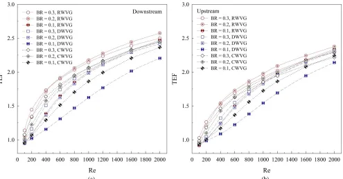 Fig. 20 Relations of the f/f0 with BR at various Reynolds numbers for (a) RWVG, (b) DWVG and (c) CWVG