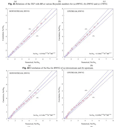 Fig. 23 Correlation of Nu/Nu0 for DWVG of (a) downstream and (b) upstream. 