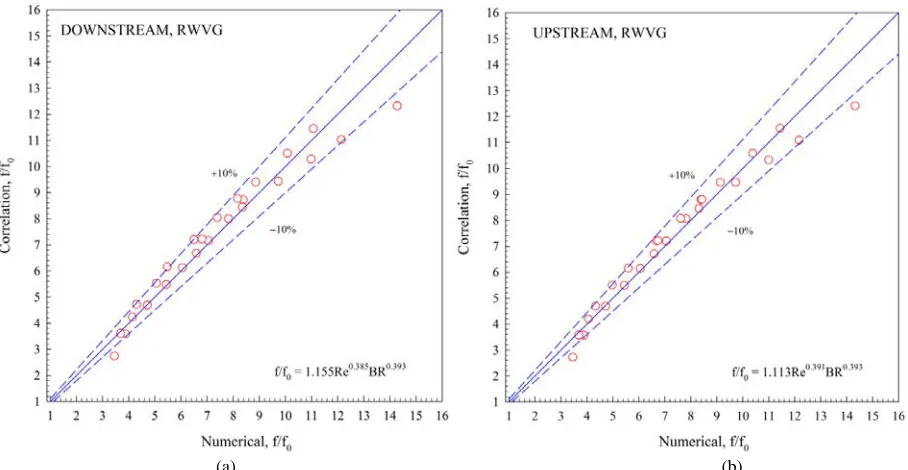 Fig. 24 Correlation of Nu/Nu0 for CWVG of (a) downstream and (b) upstream.  