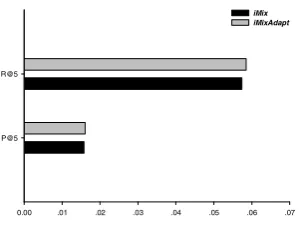 Fig. 4. Adaptivity Factor 