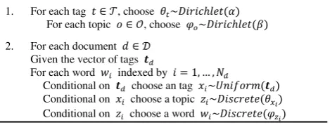 Fig. 3. Generative process of the Tag-Topic model 