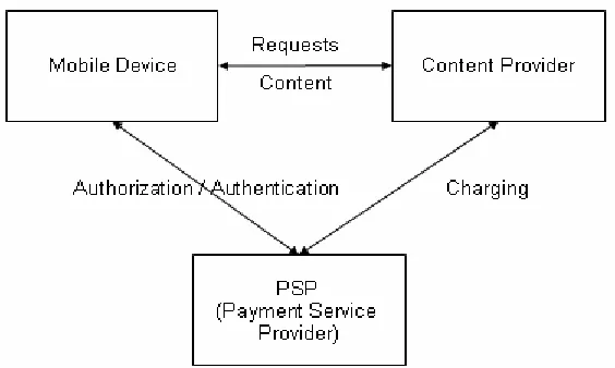 Figure 2: Relationships between all parties in a Mobile Payment System excluding participation from a Trusted Third Party 