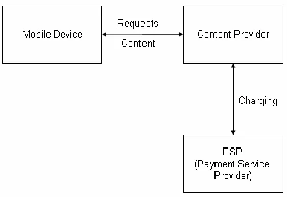 Figure 3: Payment System for Content Download 