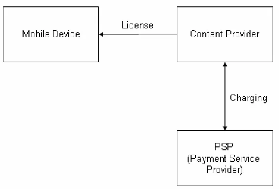 Figure 4: Payment System for Point of Sale 