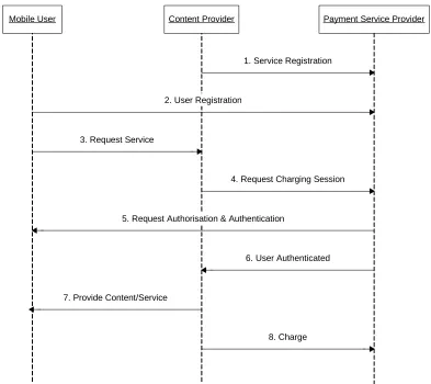 Figure 6: Generic Operations in a Mobile Payment System 