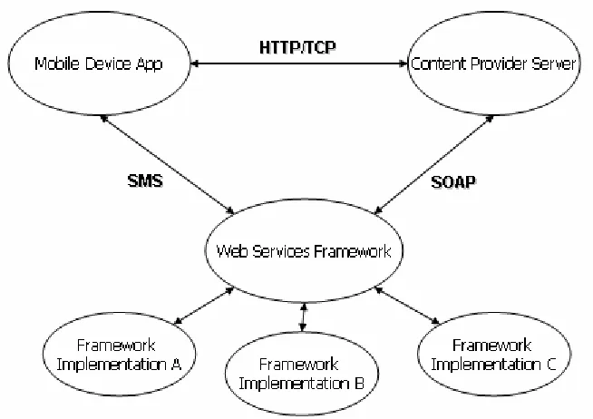 Figure 7: Mobile Payment System with a Web Services Framework 