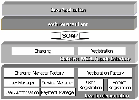 Figure 9: Component Architecture for the Web Services Framework 
