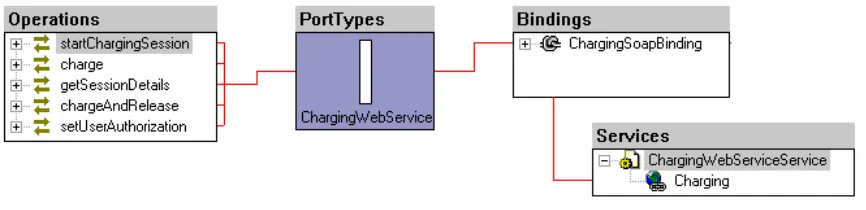 Figure 10: WSDL Design View of the Charging Web Service 