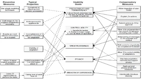 Figure 1: An Overview of Usability Challenges for Adaptive Systems (Solid and dashed arrows denote positive and negative causal influences, respectively) 