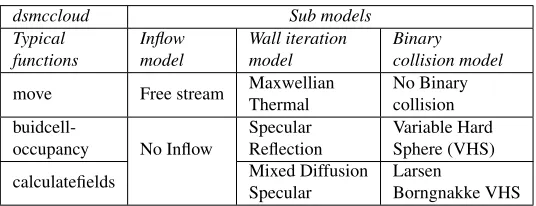 Table 1 Typical functions and sub models available in dsmcFoam.