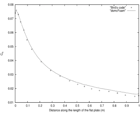 Fig. 4 Comparison of heat transfer coefﬁcient (C h ) over the ﬂat plate.