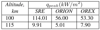 Fig. 11 Distribution of translational, rotational and overall temperaturevariation over the stagnation line for different altitude at angle ofattack of zero degree.