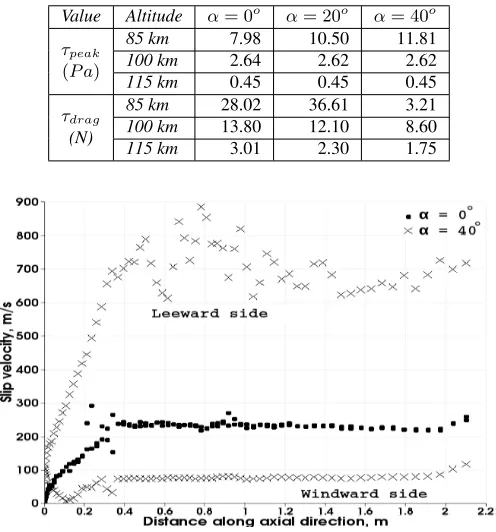 Fig. 15 Distribution of slip velocity along the symmetry plane of freestream ﬂow over the body surface for different angles of attack at100 km altitude.