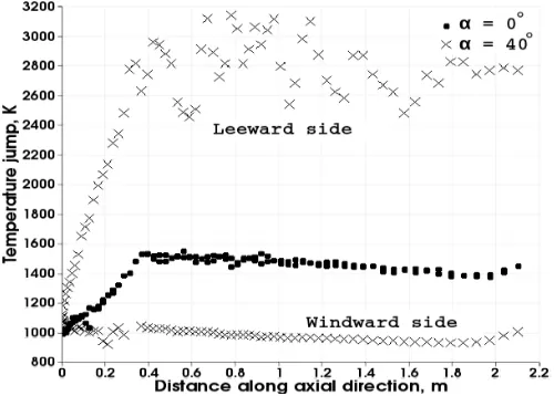 Fig. 16 Distribution of temperature jump along the symmetry plane offree stream ﬂow over the body surface for different angles of at-tack at 100 km altitude.