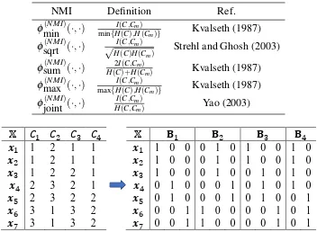 Table 2: Different types of normalization of the mutual information.