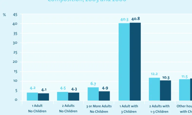 Figure 4.10  Persons who Experienced Debt Problems arising  from Ordinary Living Expenses by Household  Composition, 2003 and 2006