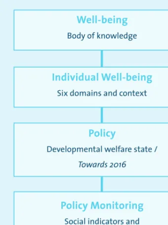 Figure 1.1   Well-being, Public Policy and Monitoring
