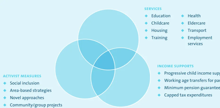Figure 3.1 The Developmental Welfare State
