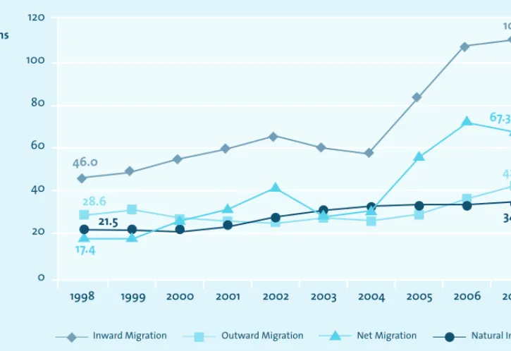 Figure 4.2   Migration and Natural Increase