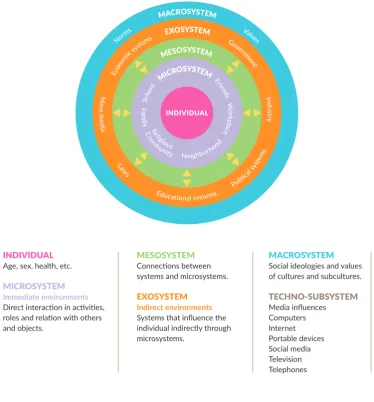 Figure 1:  Bronfenbrenner’s Ecological Model of Human Development (Adapted from 
