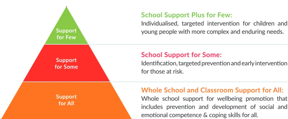 Table 1:  Continuum of Support 