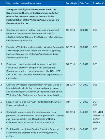 Table 5: Wellbeing Implementation Plan 2018–2023