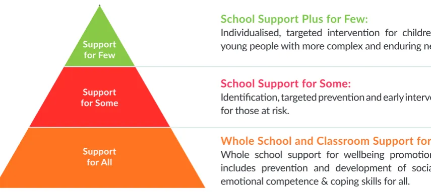 Table 6:  Continuum of Support 