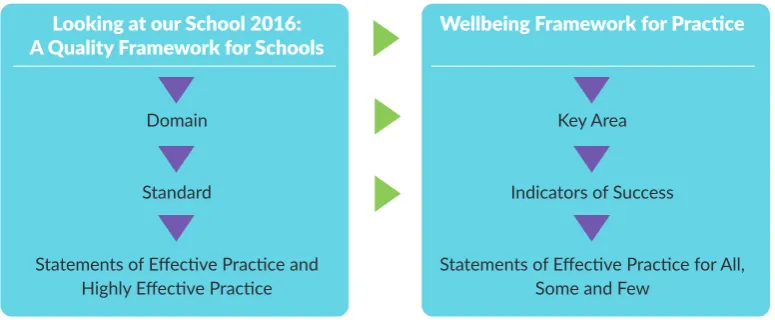 Figure 4:  Linking Looking at our Schools and the Wellbeing Framework for Practice