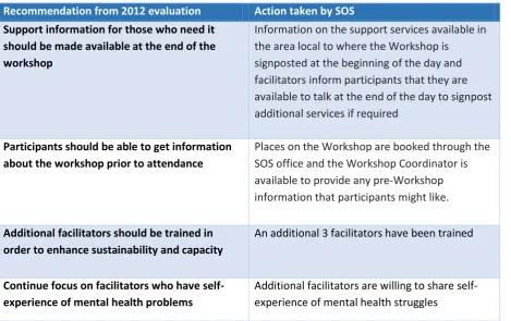 Table 1. Recommendations Made and Actions Taken 