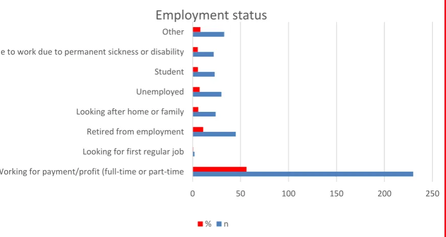 Figure 1. Current Employment Status 